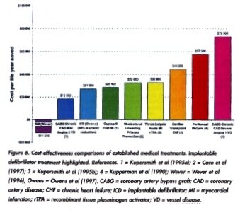 Cost effectiveness comparisons of established medical treatments.