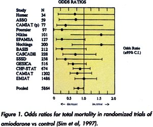 Odds rations for total mortality in randomized trials of amiodarone vs control (sim et al 1997)